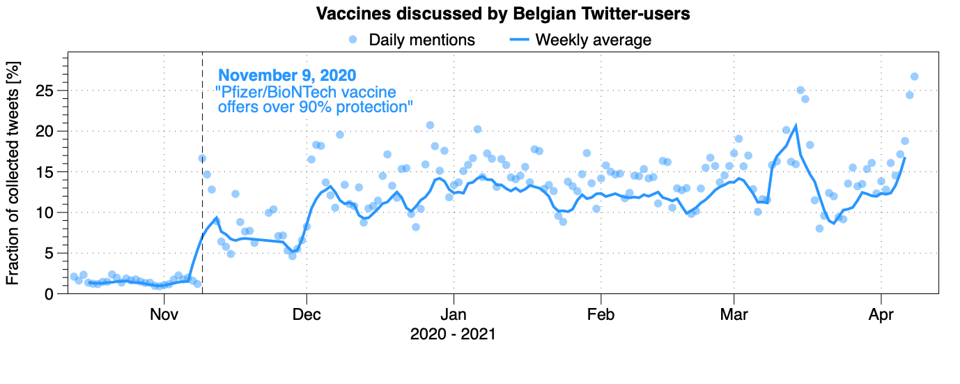 Number of tweets on vaccines.