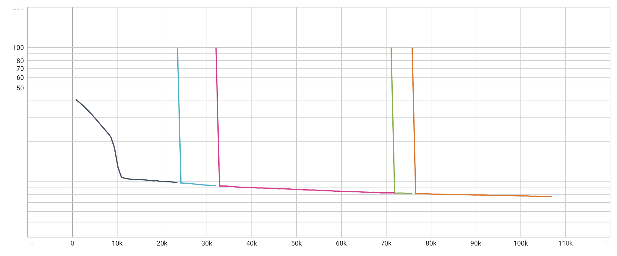 Graph of the pseudo-perplexity on the validation set.