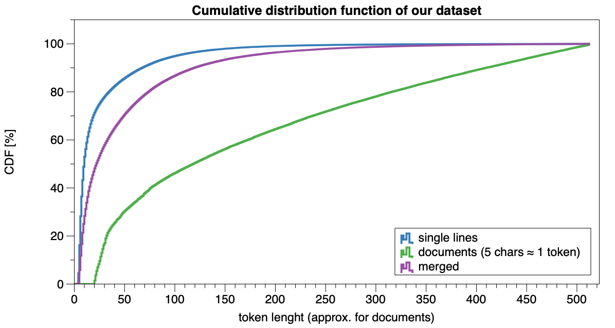 Cumulative distribution function of our dataset