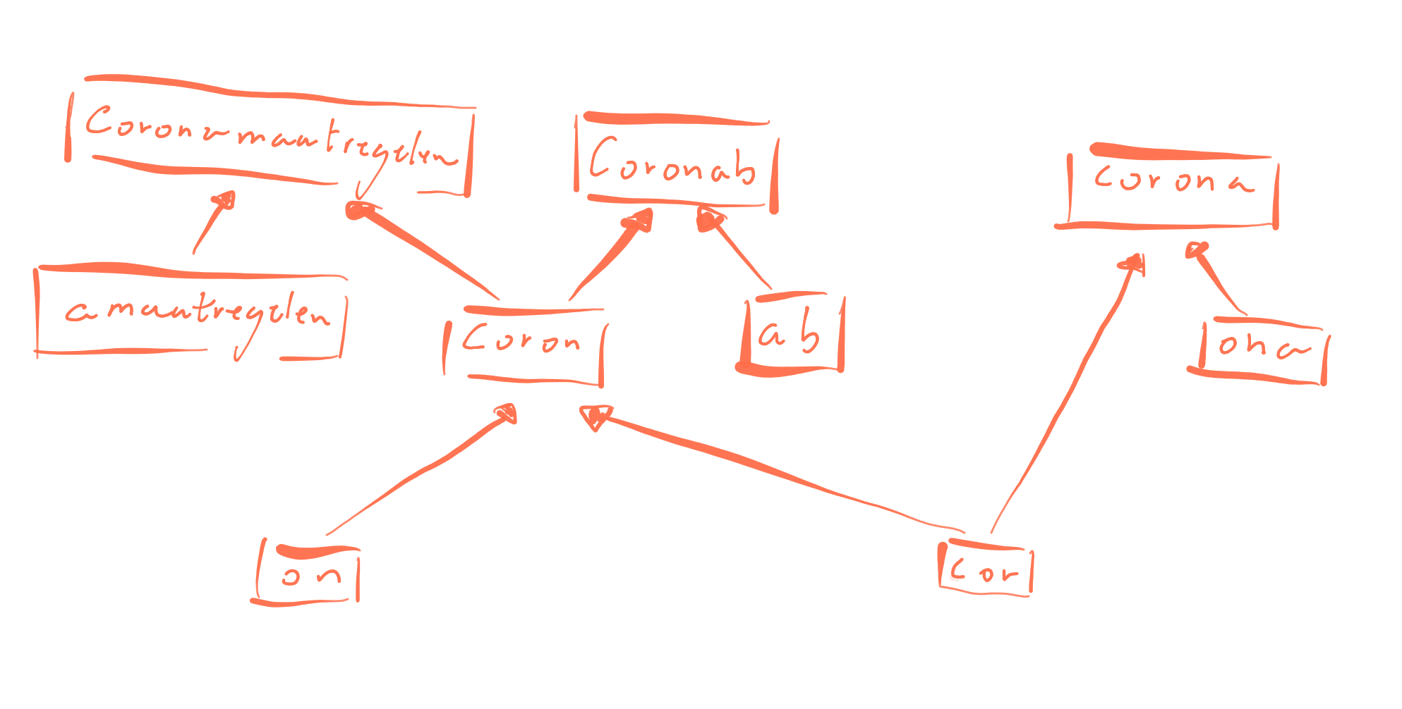 Merges of words related to corona.