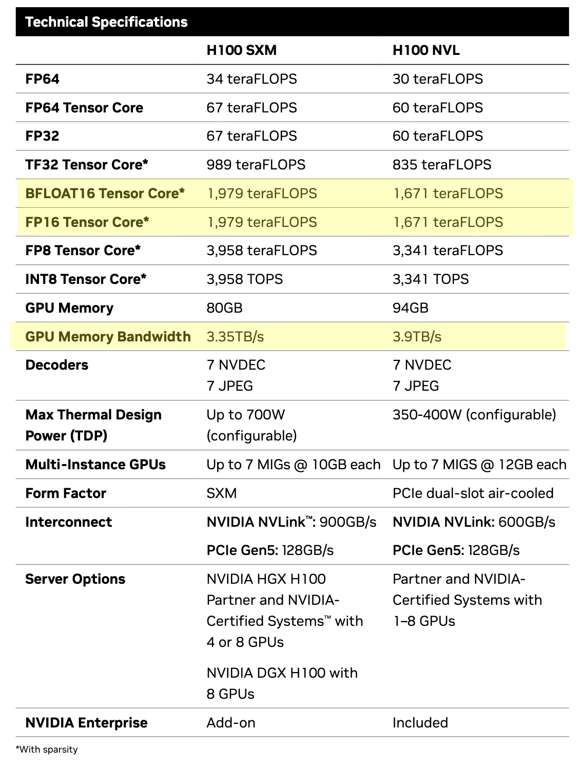 Specification of the NVIDIA H100 GPU.