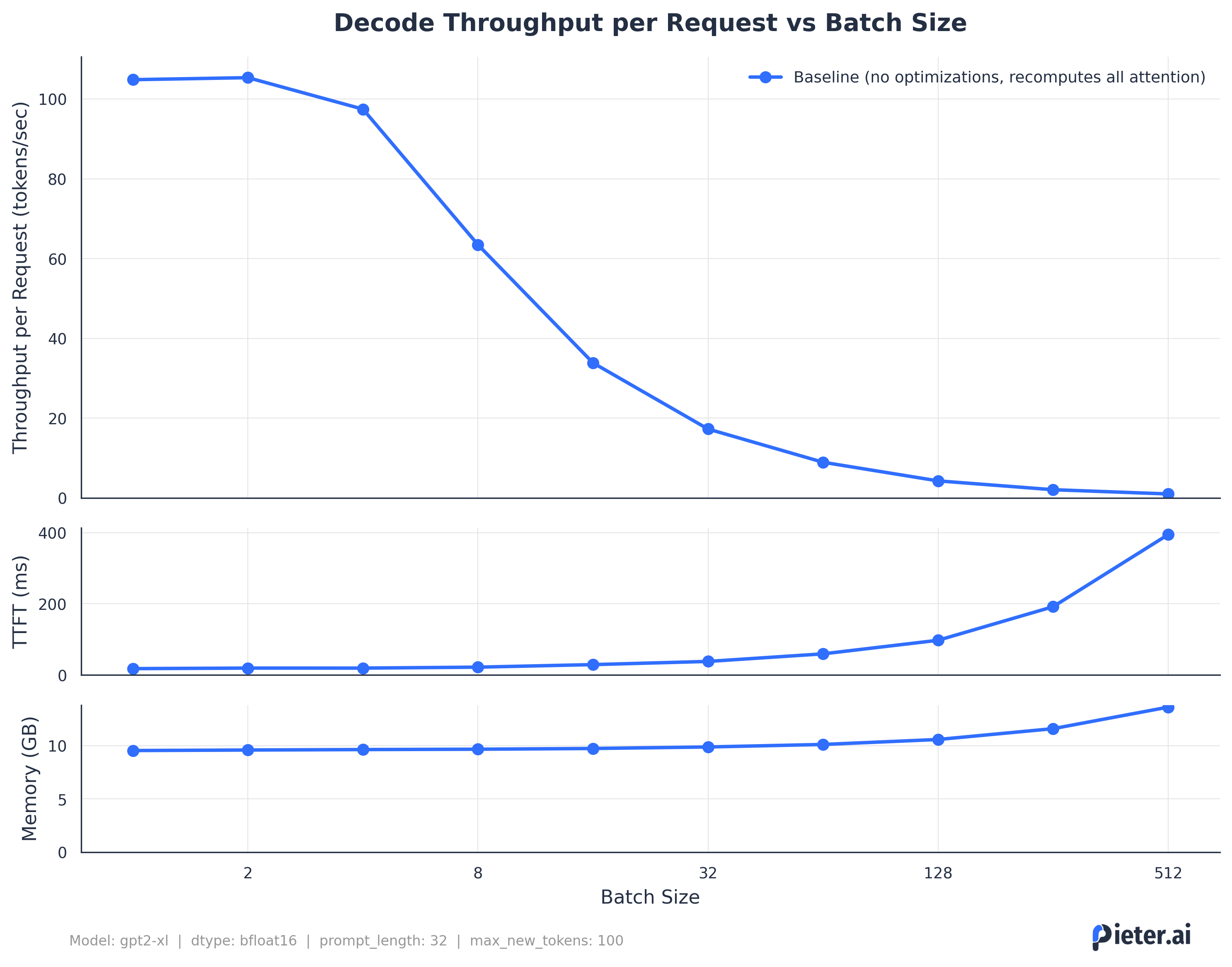 Baseline inference performance.