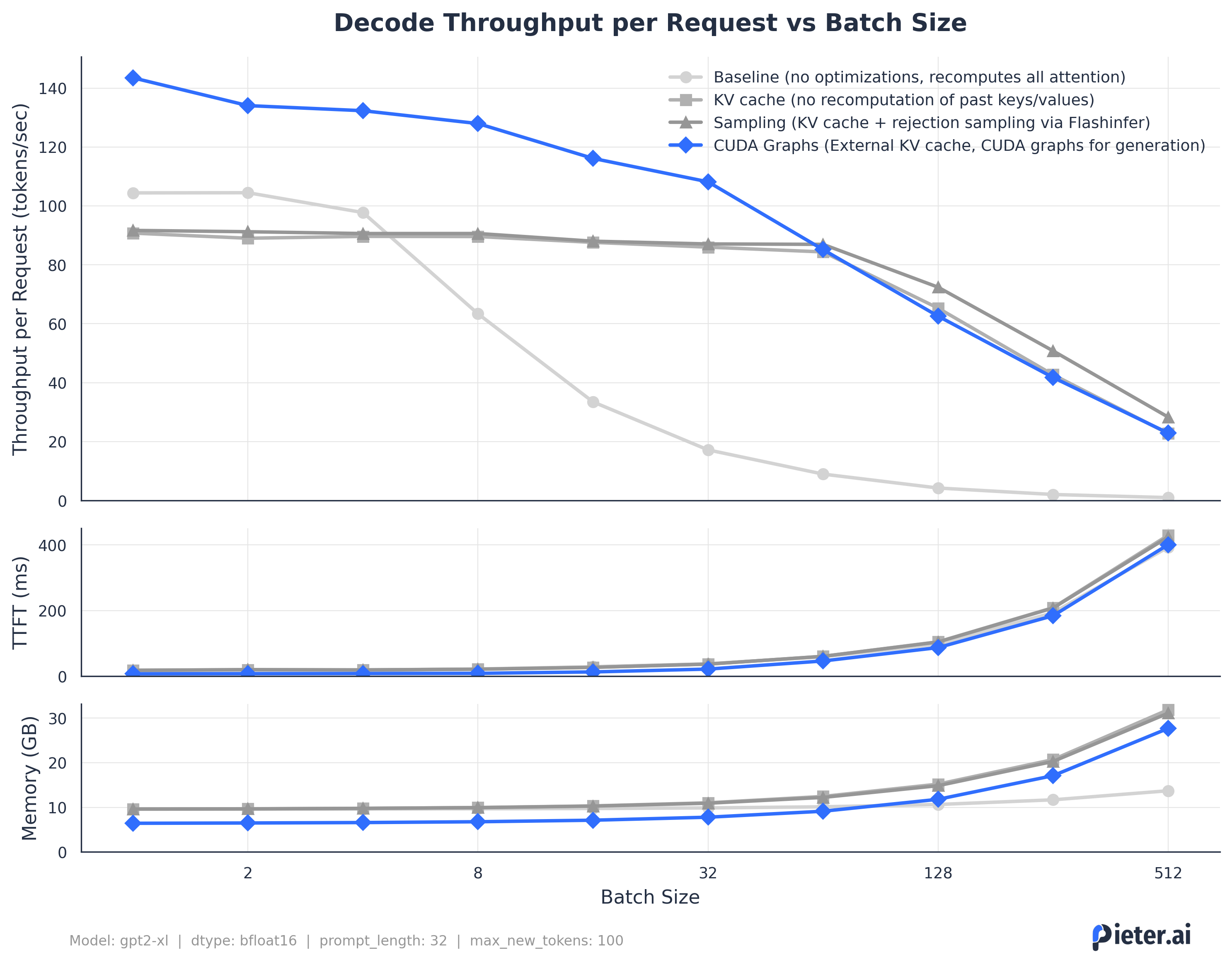 Throughput vs batch size with CUDA graphs.