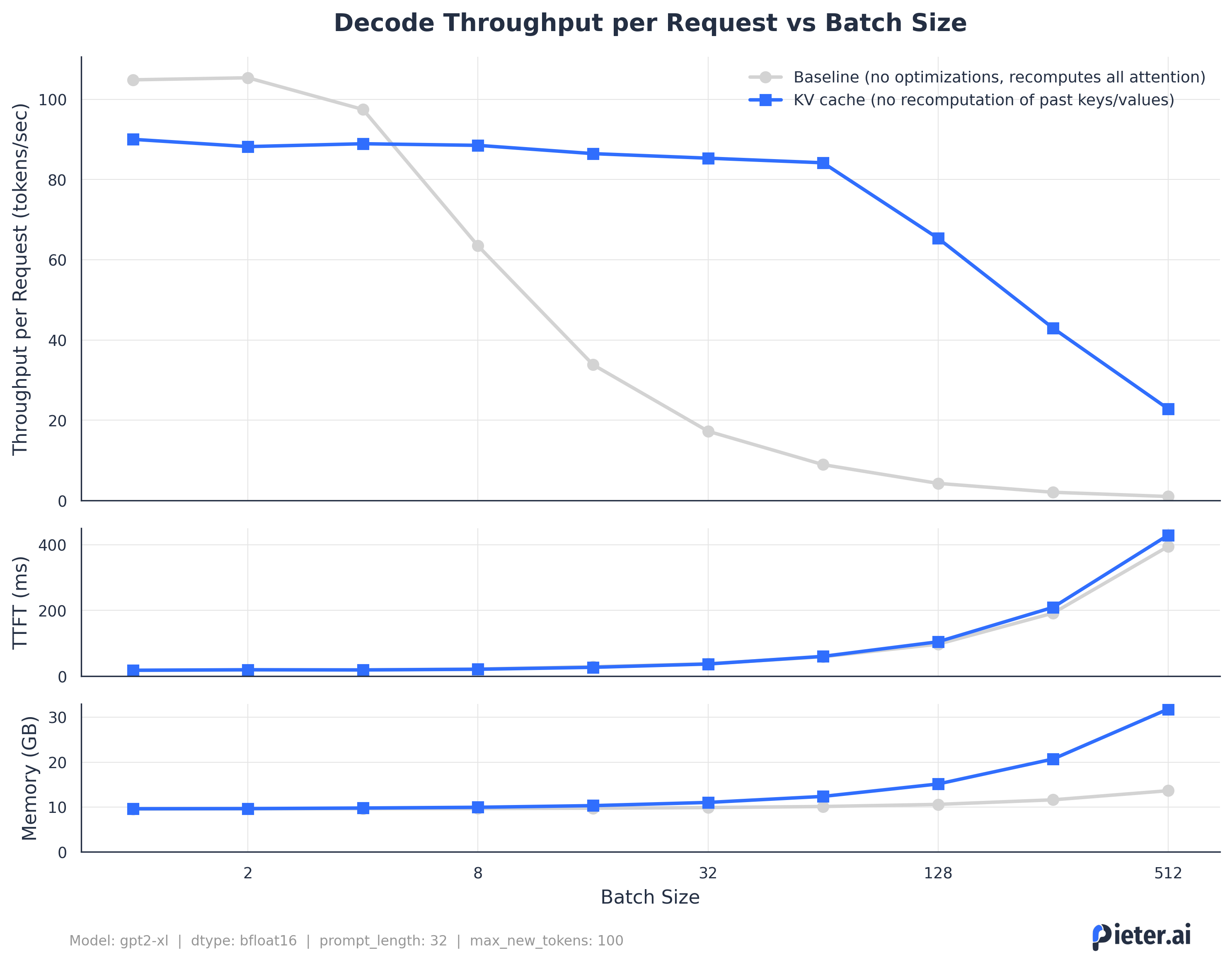 Throughput vs batch size with KV caching.