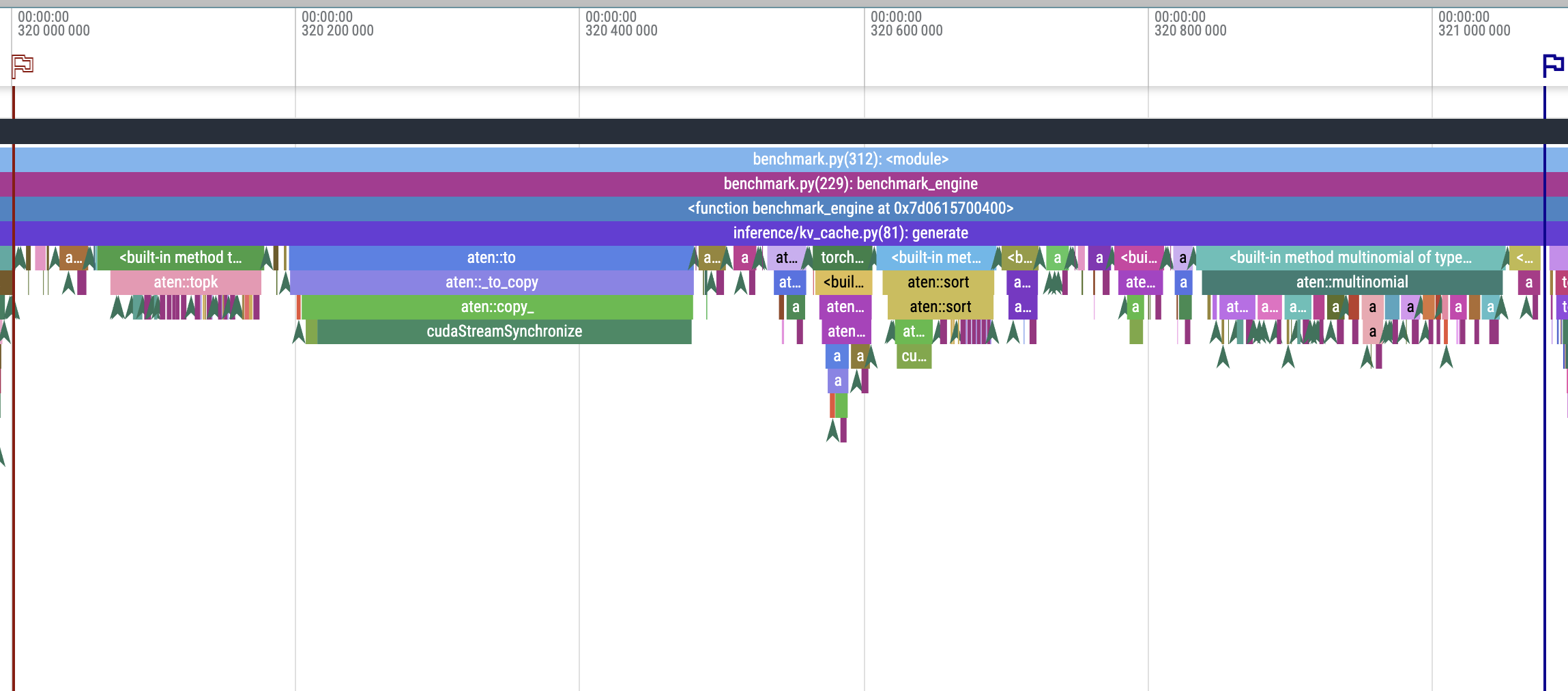 Profile of the top_k filtering, sorting and top_p sampling.