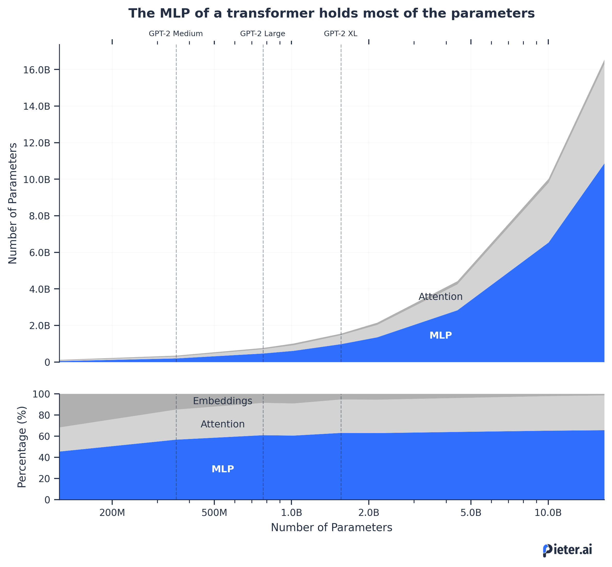 Number of parameters in different model layers depending on the model size.