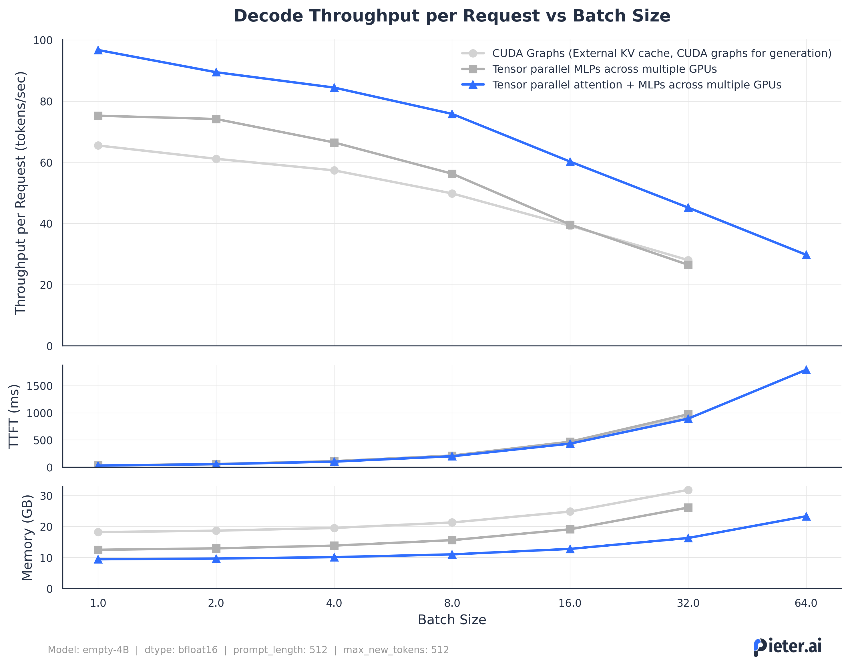 Throughput per request vs batch size for tensor parallelism on MLP and Attention layers.