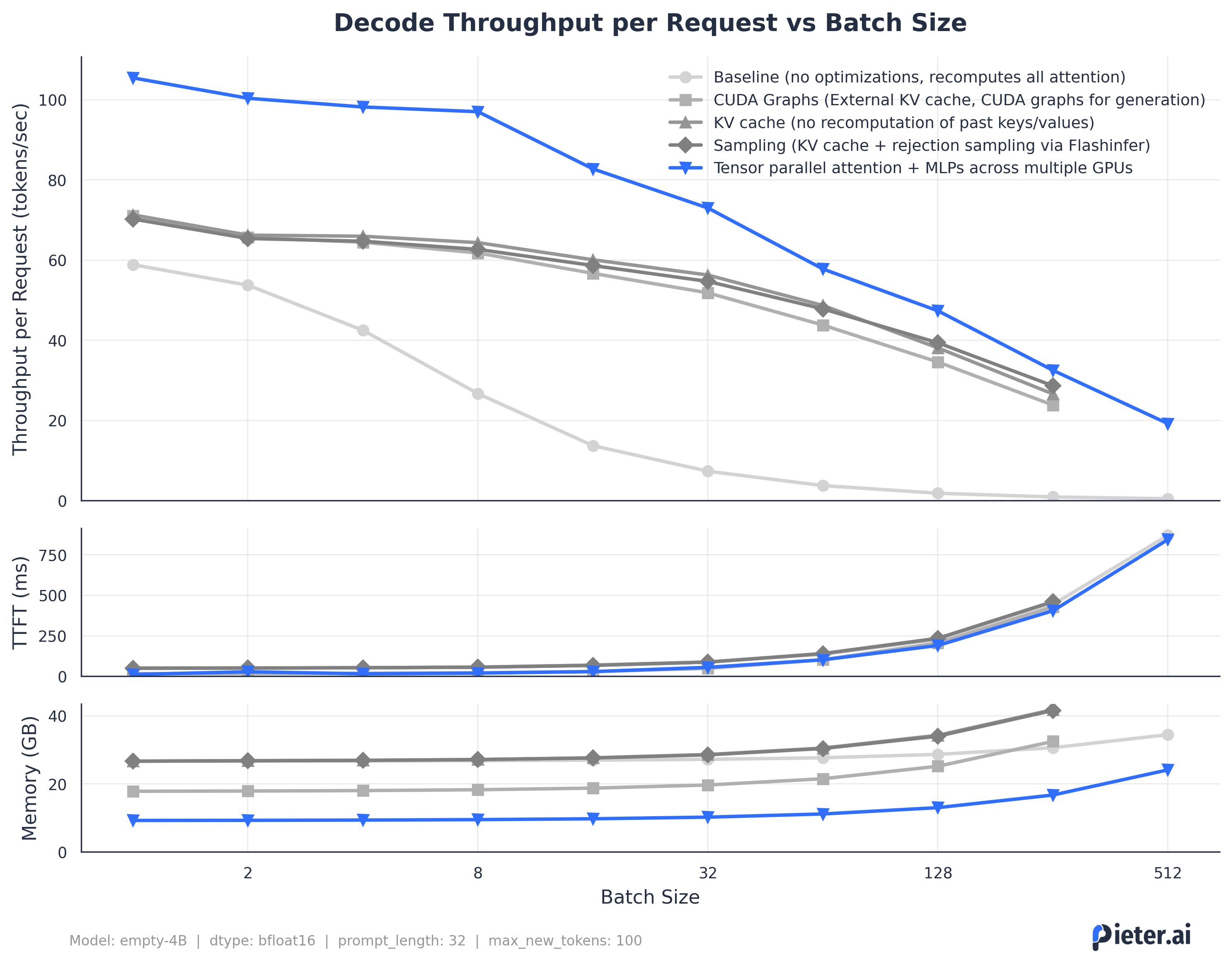 Throughput per request vs batch size for tensor parallelism on MLP and Attention layers.
