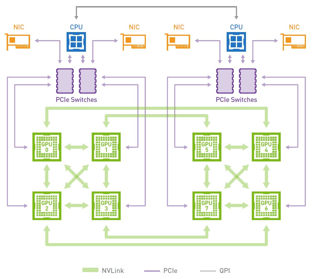 Row of NVIDIA V100 GPUs