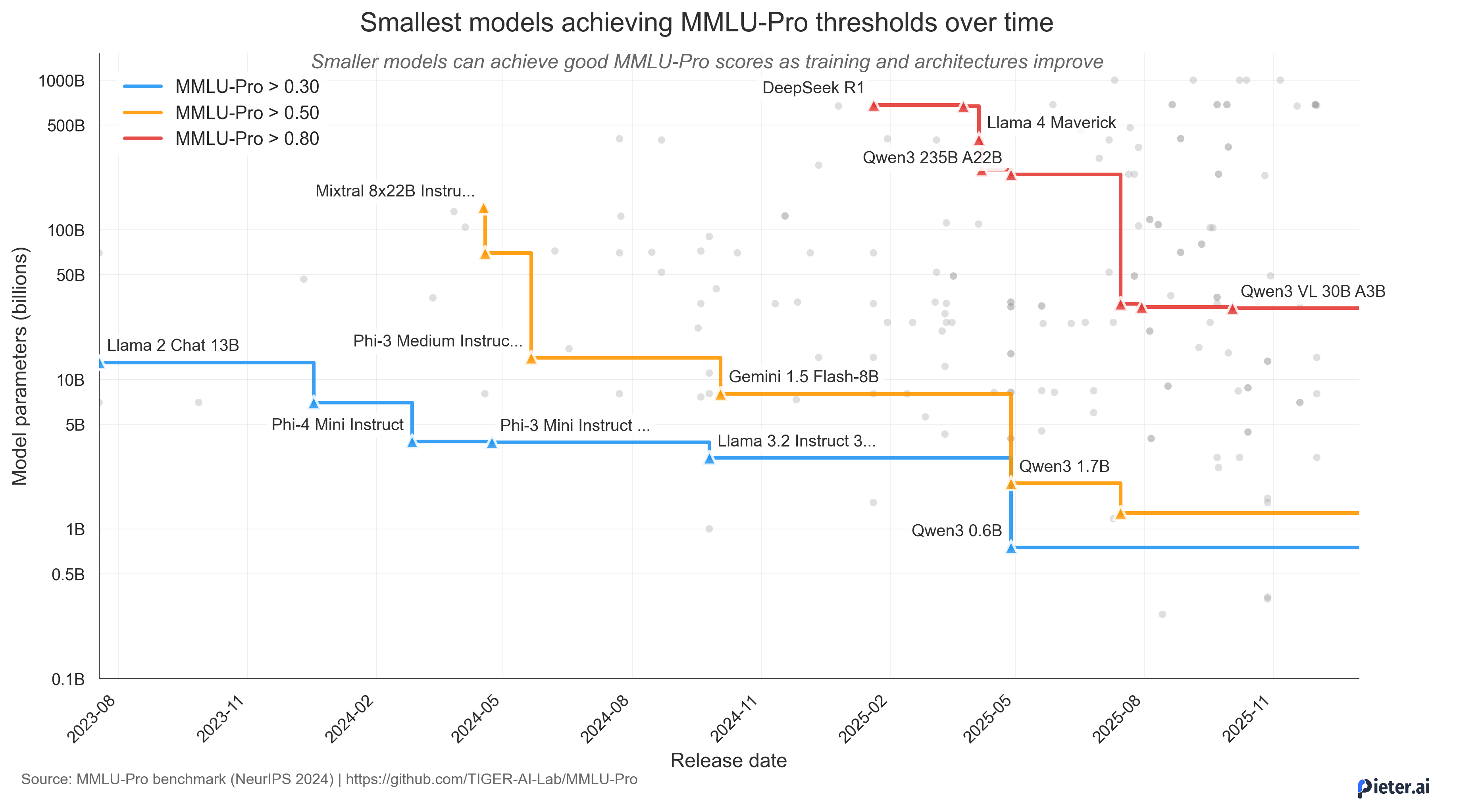 Parameter size of models reaching the same MMLU-pro score over time.