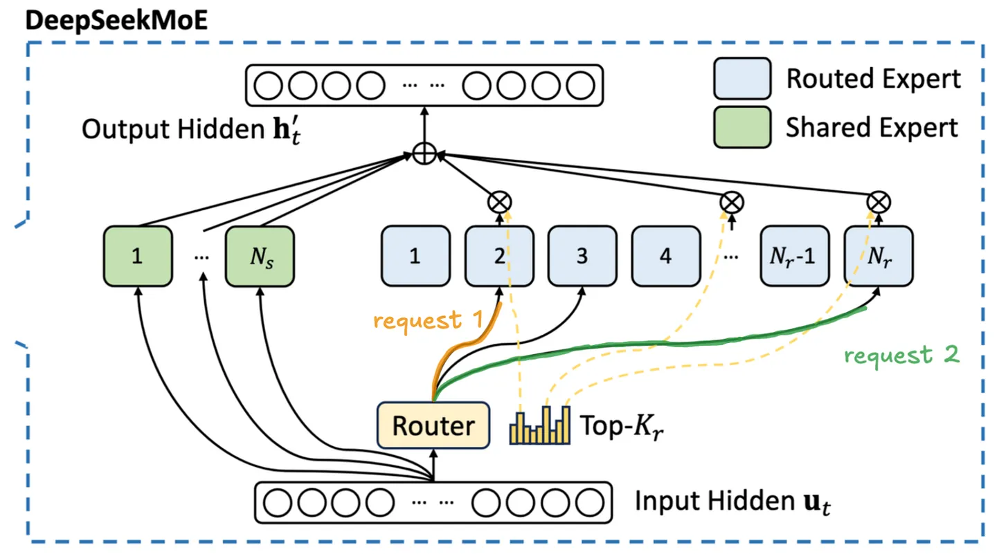 DeepSeekMoE architecture: a router selects top-k routed experts per token, combined with shared experts.