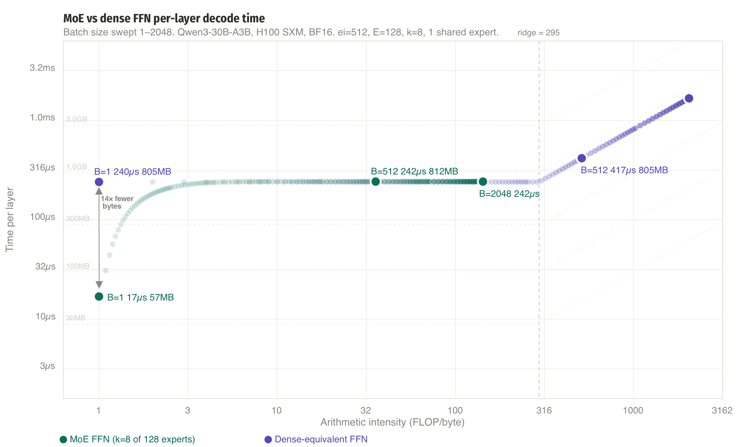 MoE vs dense FFN per-layer decode time across batch sizes on the roofline.