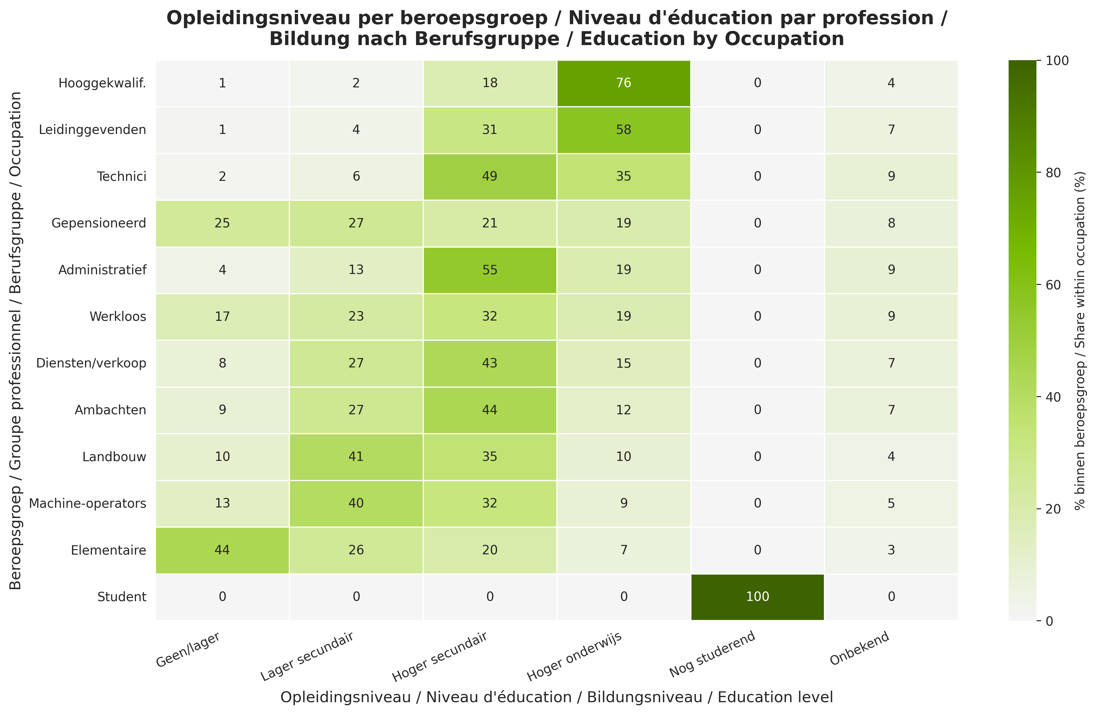 Education level distribution across occupation groups in the Belgian personas.