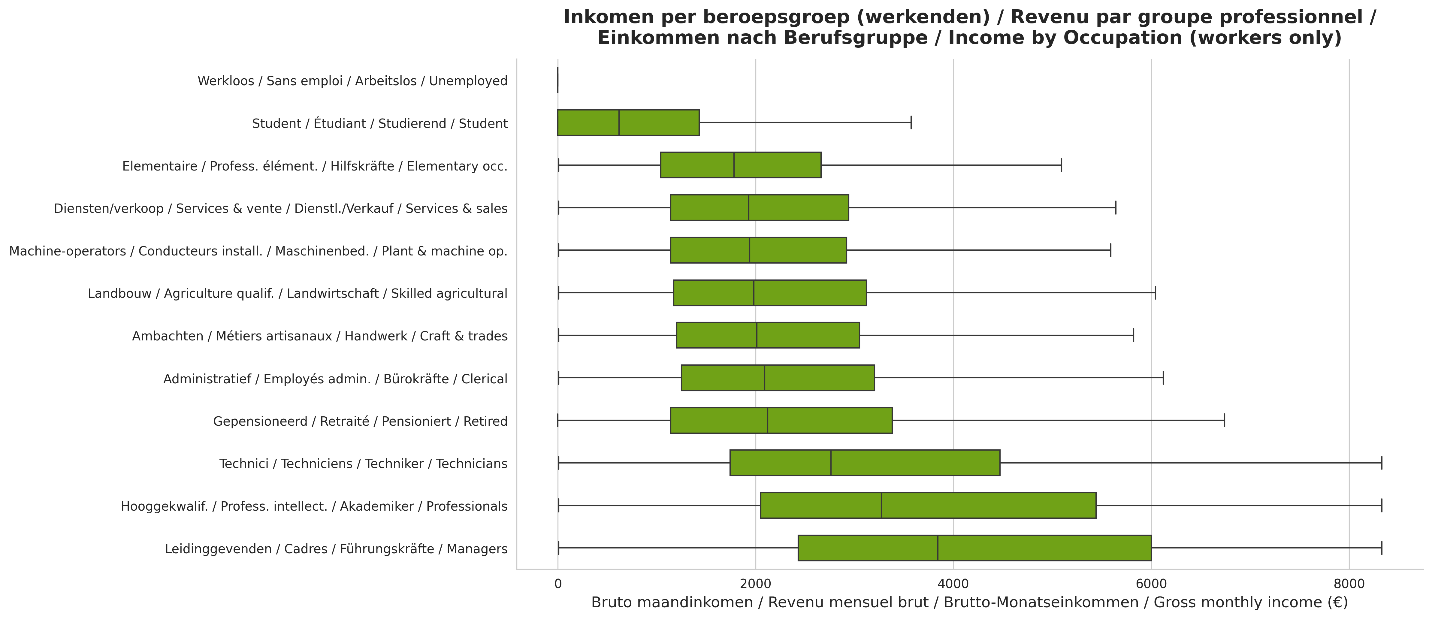Monthly gross income distribution by occupation group in the Belgian personas.