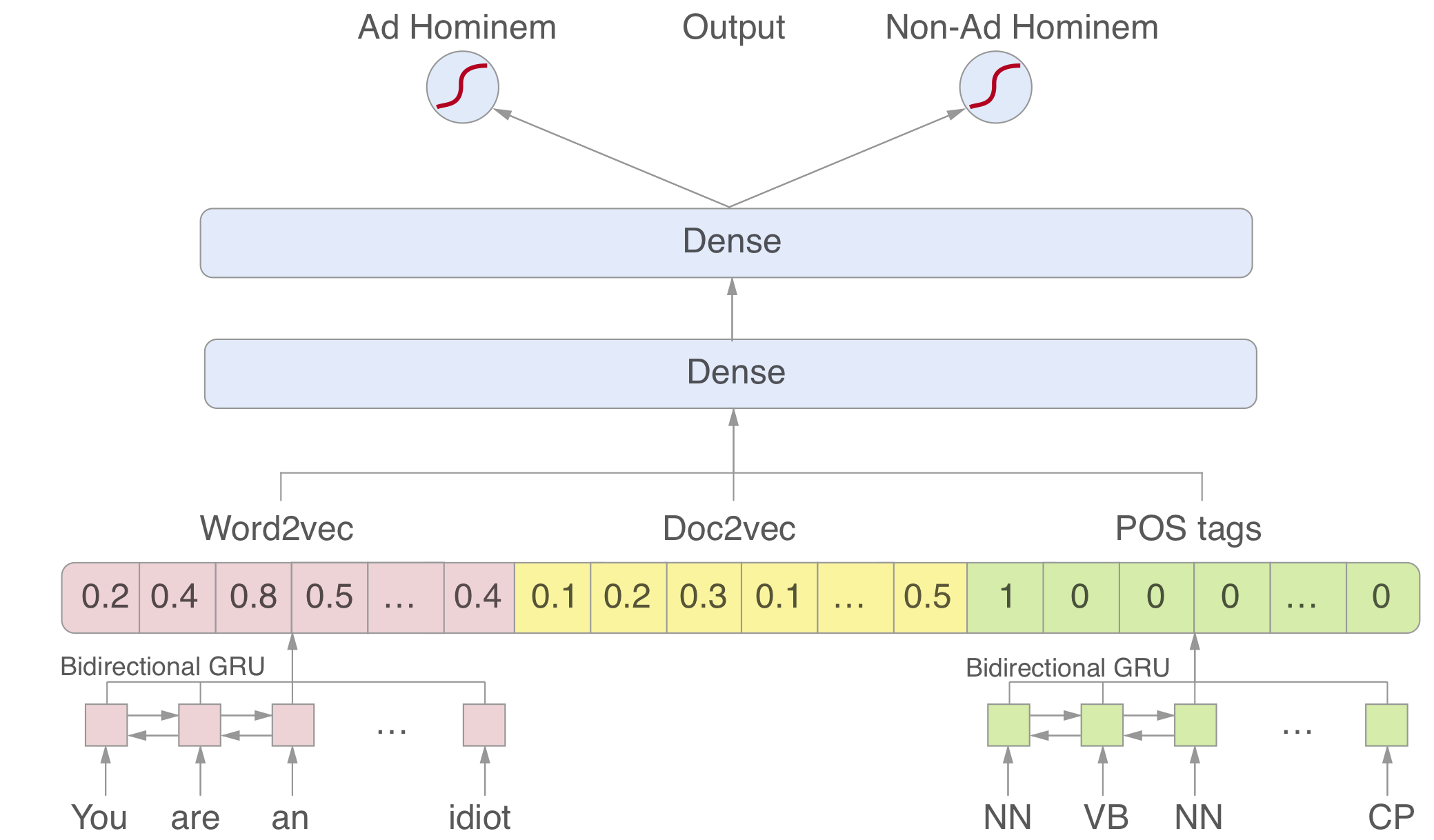 Network description