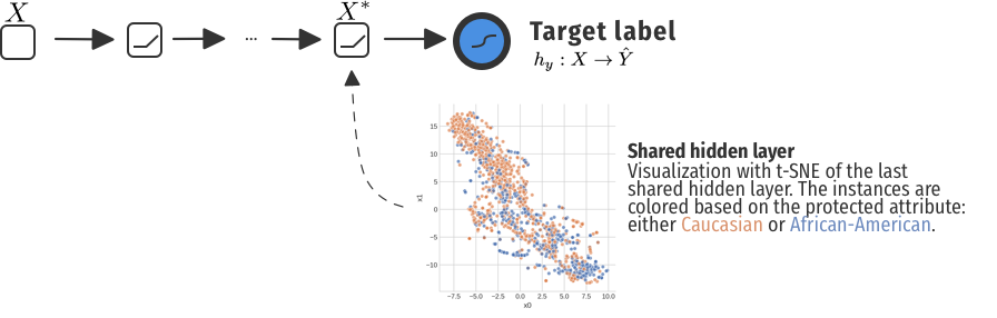 Image of a naive classifier with t-SNE.