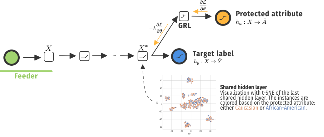 Illustration of our architecture with t-SNE.