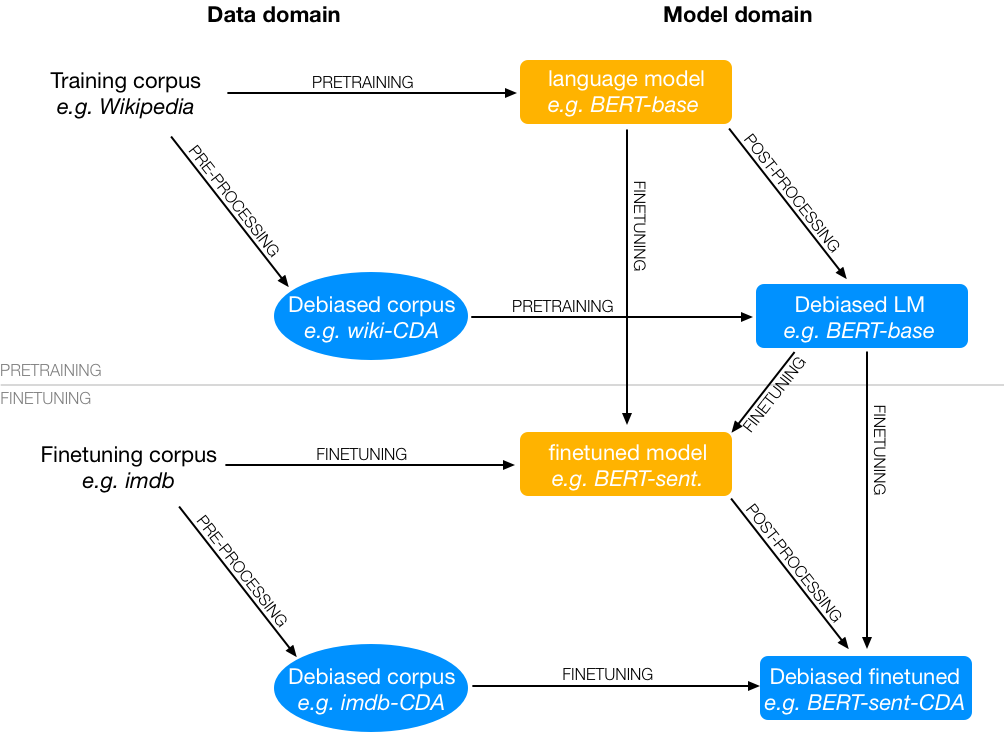 Illustration of bias mitigation techniques.