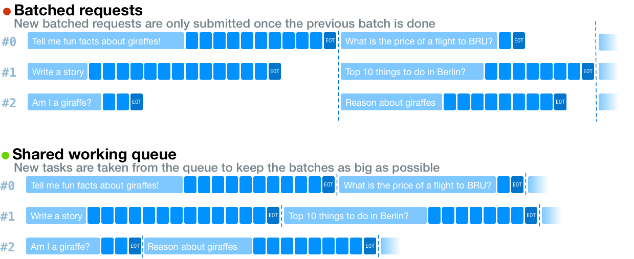 Comparison of bad batching and good batching