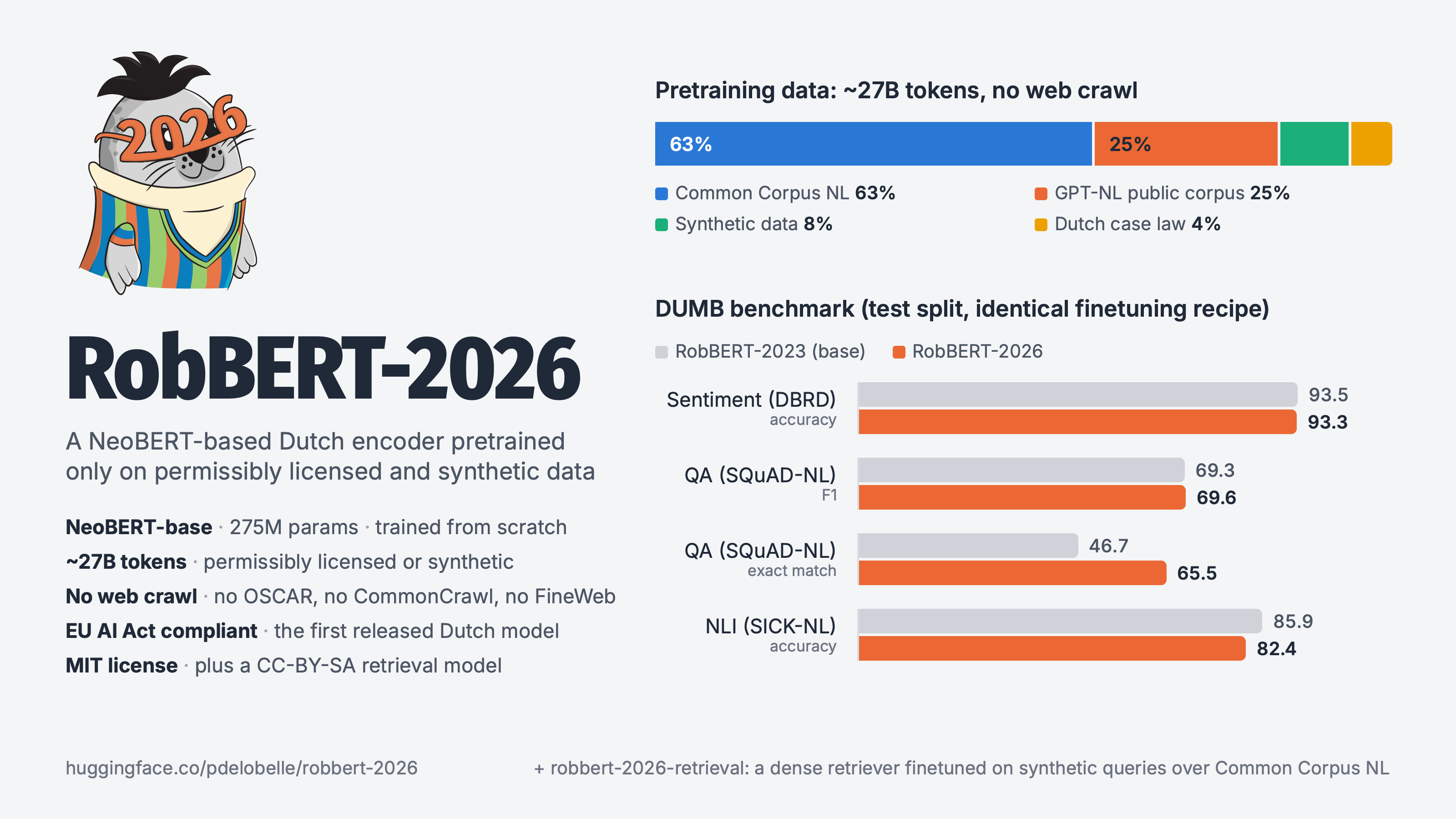 RobBERT-2026: a NeoBERT-based Dutch encoder pretrained only on permissibly licensed and synthetic data. Left: model facts. Right: the pretraining data mix and DUMB results next to RobBERT-2023.